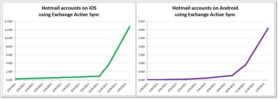 Increase-in-number-of-Hotmail-accounts_TS